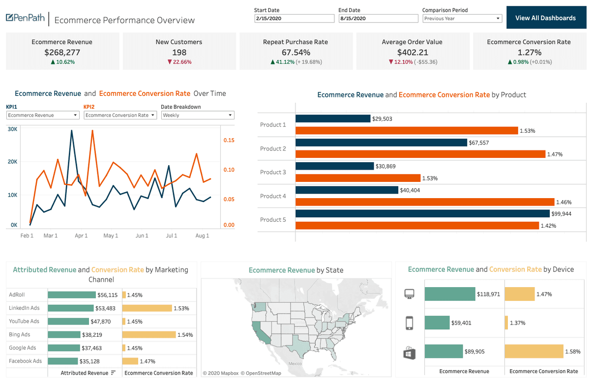 Financial Analytics Dashboard project screenshot